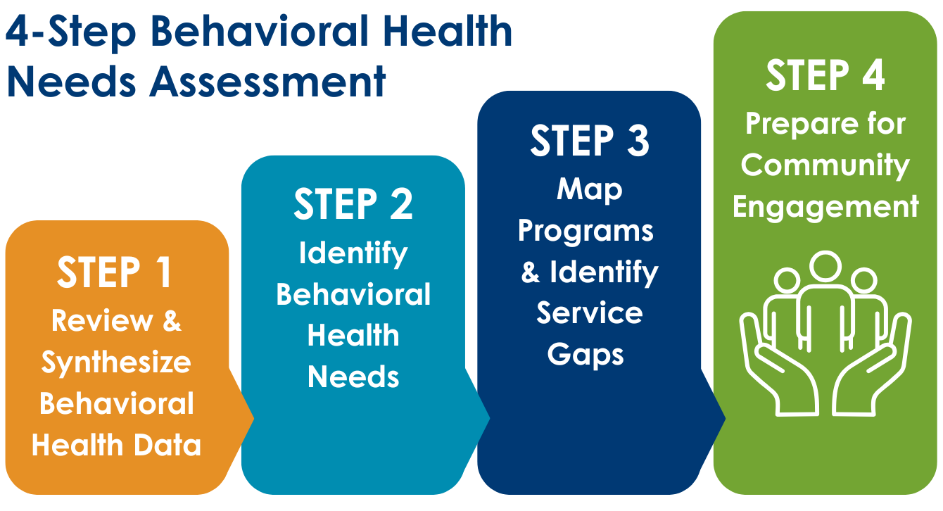Stair-step graphic of 4-Step Behavioral Health Needs Assessment. Steps include 1) Review and synthesize behavioral health data; 2) Identify behavioral health needs; 3) map programs and identify service gaps; and 4) Prepare for community engagement.