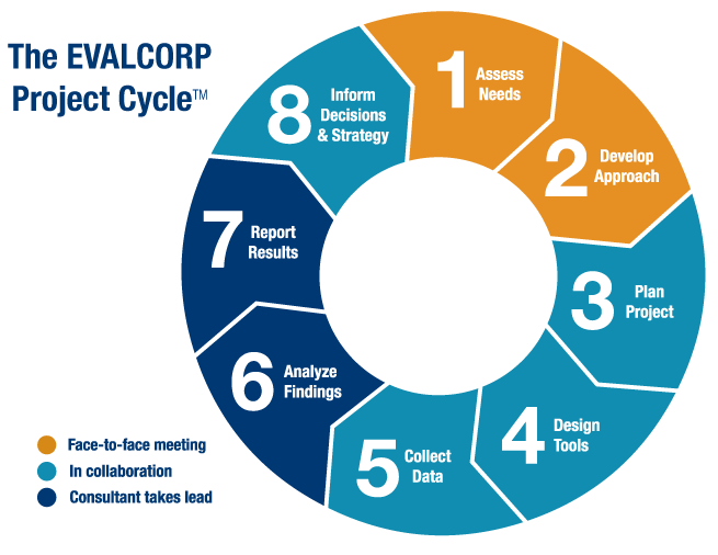 Graphic illustrating the EVALCORP Project Cycle. It consists of a circular donut-like shape divided into individually numbered interlocking segments implying a clockwise progression. Segments are also grouped by color to indicate broad stages of the project cycle. They are, clockwise from the top: 1. Assess Needs and 2. Plan Project (these are colored orange to indicate these steps are conducted via face-to-face meetings with the client); 3. Develop Approach, 4. Design Tools, 5. Collect Data (these are colored in light blue indicating they are conducted in collaboration with the client); 6. Analyze Findings and 7. Report Results (these are colored in dark blue which indicates EVALCORP Evaluators take the lead during these steps); and 8. Inform Decisions and Strategy (this is colored in light blue again to indicate this final return to a stage of collaboration with the client)