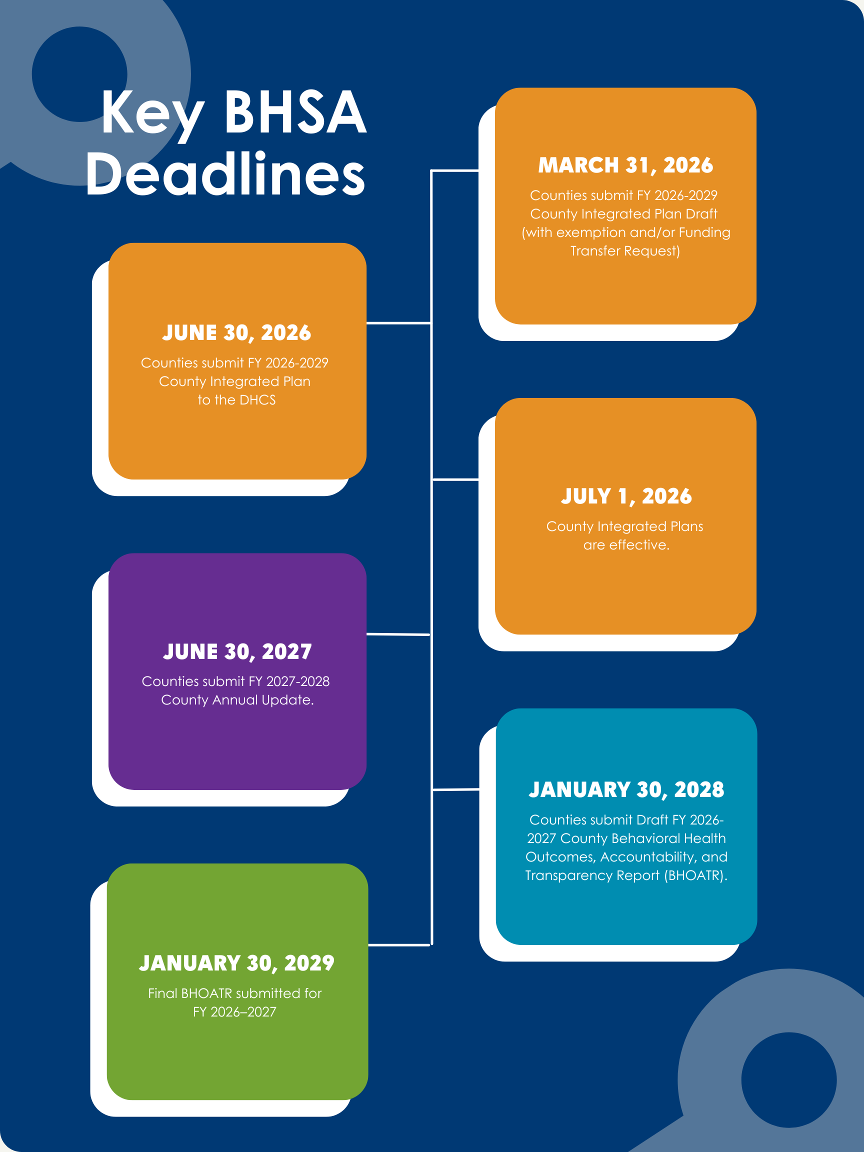 Key BHSA Deadlines (GRAPHIC)
March 31, 2026: Counties submit FY 2026-2029 County Integrated Plan Draft (with exemption and/or Funding Transfer Request)
June 30, 2026: Counties submit FY 2026-2029 County Integrated Plan to the DHCS
July 1, 2026: County Integrated Plans are effective.
June 30, 2027: Counties submit FY 2027-2028 County Annual Update.
January 30, 2028: Counties submit Draft FY 2026-2027 County Behavioral Health Outcomes, Accountability, and Transparency Report (BHOATR).
January 30, 2029: Final BHOATR submitted for FY 2026–2027