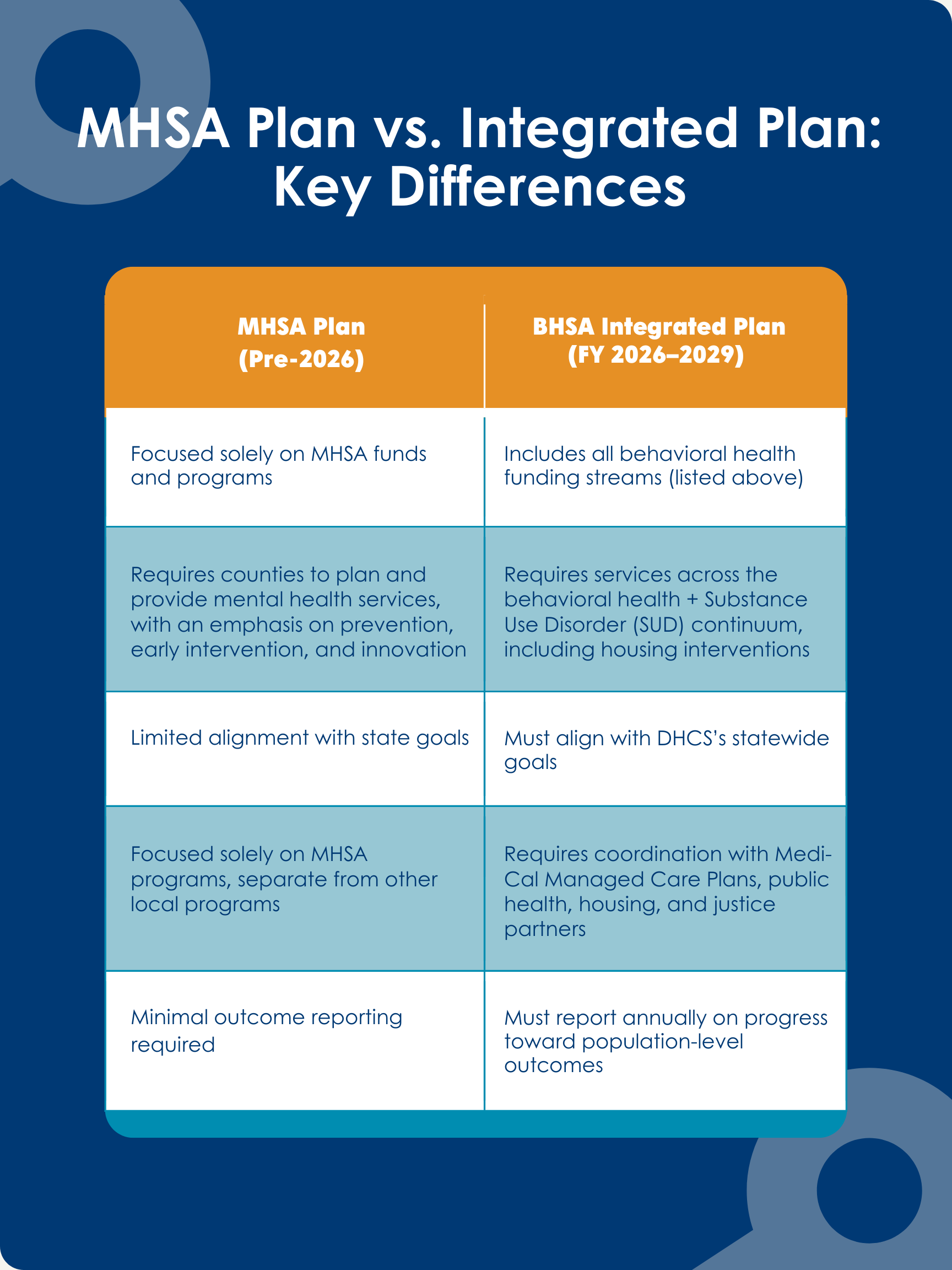 Integrated Plan vs. MHSA Plan: Key Differences (GRAPHIC)
MHSA Plan (Pre-2026)
Focused solely on MHSA funds and programs
Requires counties to plan and provide mental health services, with an emphasis on prevention, early intervention, and innovation
Limited alignment with state goals
Focused solely on MHSA programs, separate from other local programs
Minimal outcome reporting required
BHSA Integrated Plan (FY 2026–2029)
Includes all behavioral health funding streams (listed above)
Requires services across the behavioral health + Substance Use Disorder (SUD) continuum, including housing interventions
Must align with DHCS’s statewide goals
Requires coordination with Medi-Cal Managed Care Plans, public health, housing, and justice partners
Must report annually on progress toward population-level outcomes