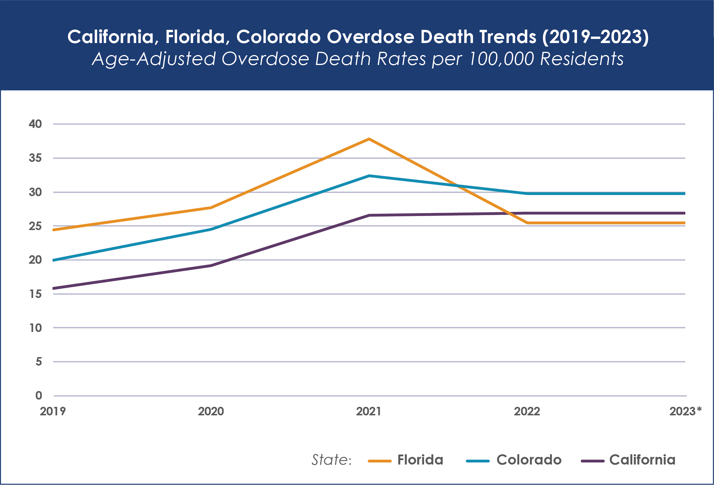 California, Florida, Colorado Overdose Death Trends (2019–2023) Age-Adjusted Overdose Death Rates per 100,000 Residents
California Rates: 15.8, 19.2, 26.6, 26.9, 26.9
Florida Rates: 24.4, 27.7, 37.8, 25.5, 25.5
Colorado Rates: 20, 24.5, 32.4, 29.8, 29.8
