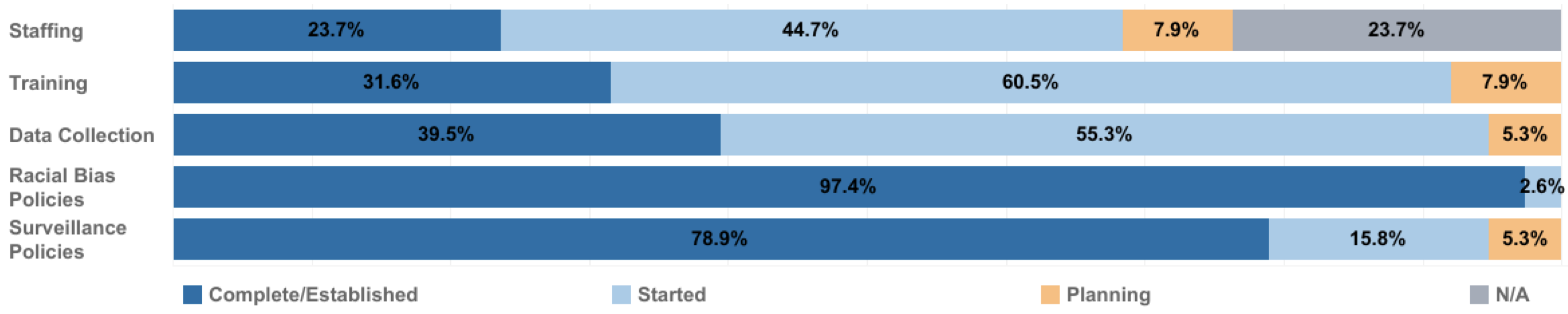 Graphic showing ORT Prevention activities including staffing, training, data collection, racial bias policies and surveillance policies. 