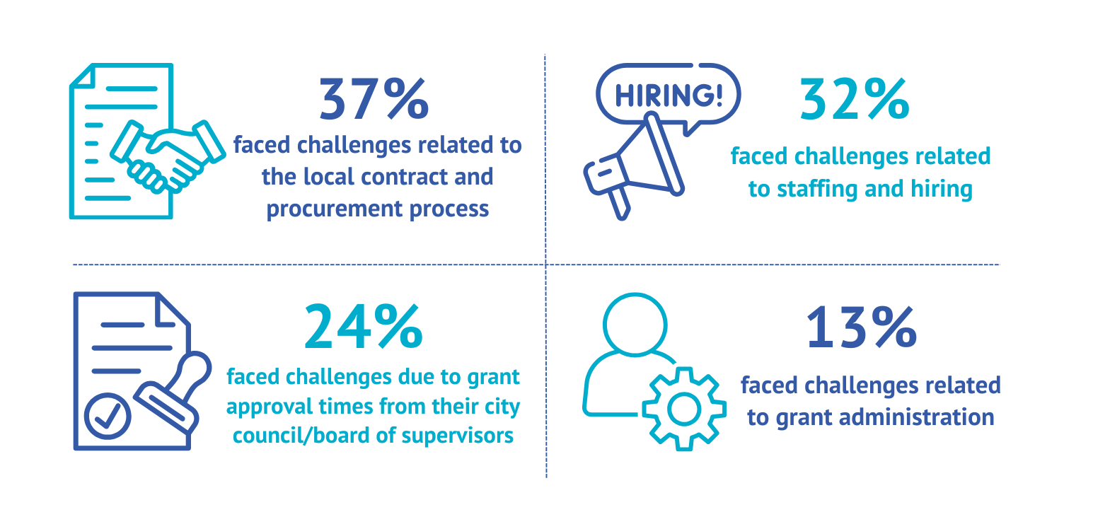 Graphic Showing Challenges Faced by Organized Retail Theft Grantees:
37% Faced challenges related to the local contract and procurement process
32% Faced challenges related to staffing and hiring
24% Faced challenges due to grant approval times from the city council/board of supervisors
13% Faced challenges related to grant administration 